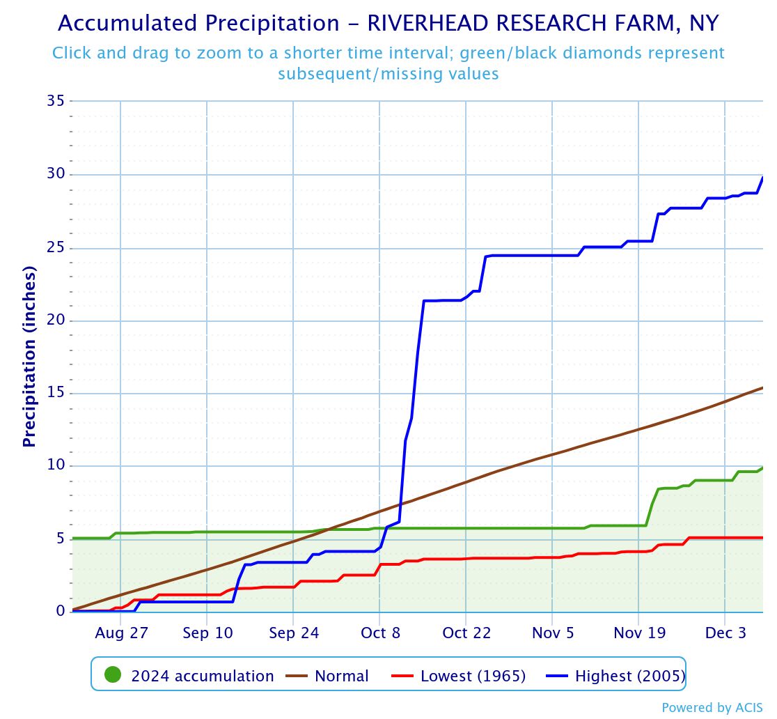 Rainfall from August 19 to December 9 was well below average and close to the record low for this period. 

Image credit: National Weather Service